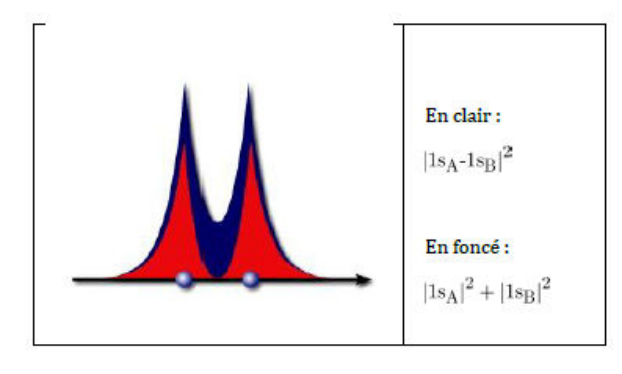 Densité le long de l'axe de la liaison : en clair |1sA − 1sB|², en foncé |1sA|² + |1sB|²