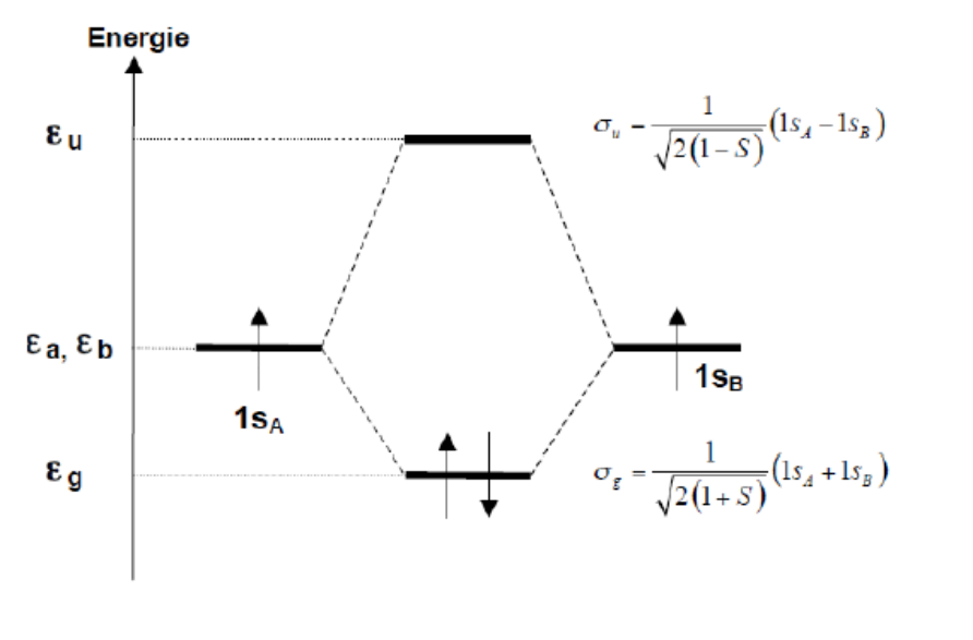 Diagramme de corrélation de H2 : 1sA et 1sB d'énergie εa, εb, OM liante σg d'énergie εg occupée par deux électrons, OM antiliante σu d'énergie εu vide