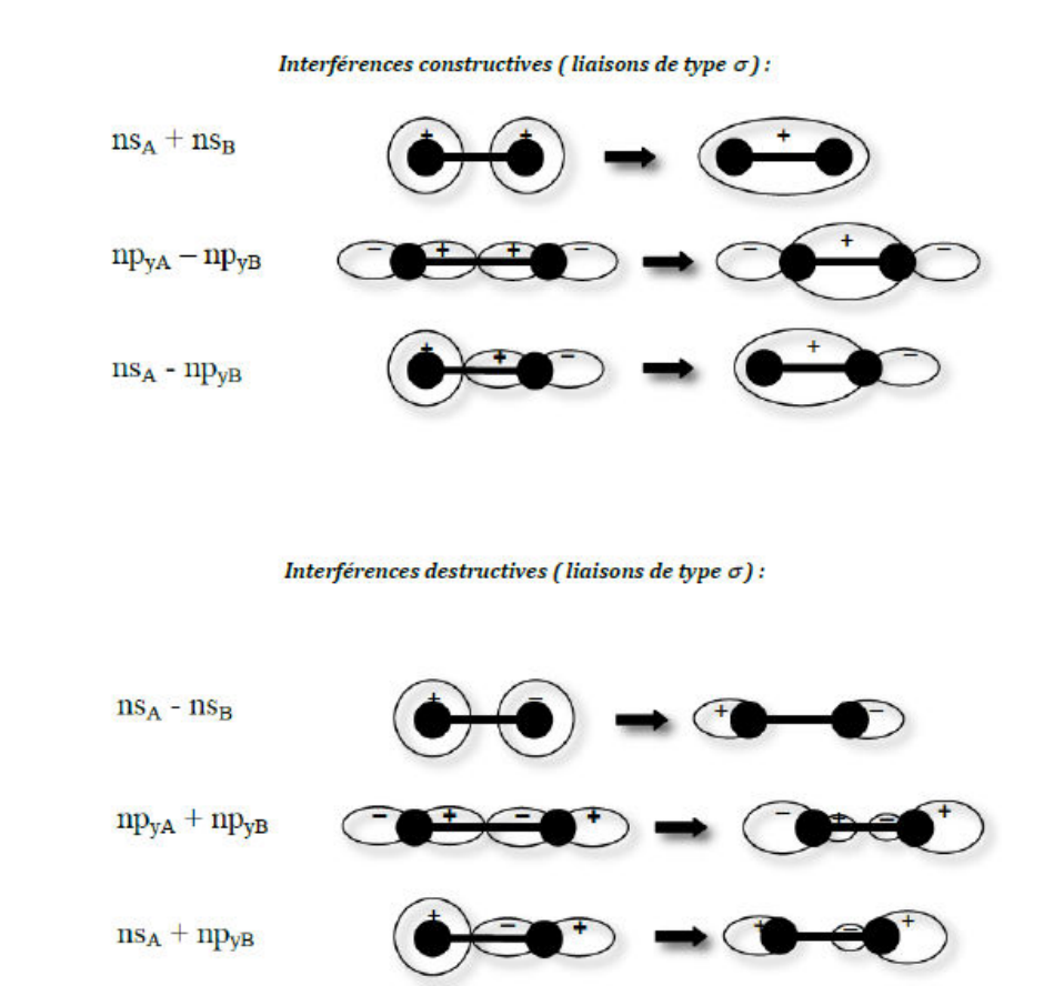 Interférences constructives et destructives de type σ : ns + ns, npy − npy, ns − npy et leurs opposées