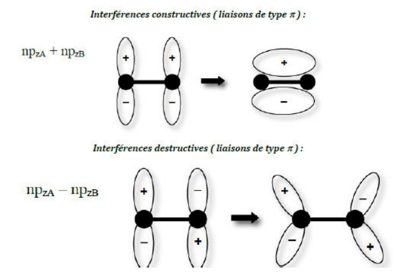 Interférences constructives (npz + npz) et destructives (npz − npz) de type π