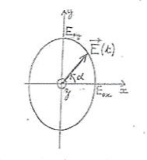 Ellipse décrite par l'extrémité de E(t) dans le plan xOy, angle α entre Ox et E