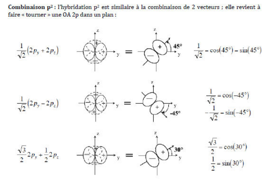 Combinaison p² : faire tourner une OA 2p dans un plan, de +45°, −45° ou 30° selon les coefficients