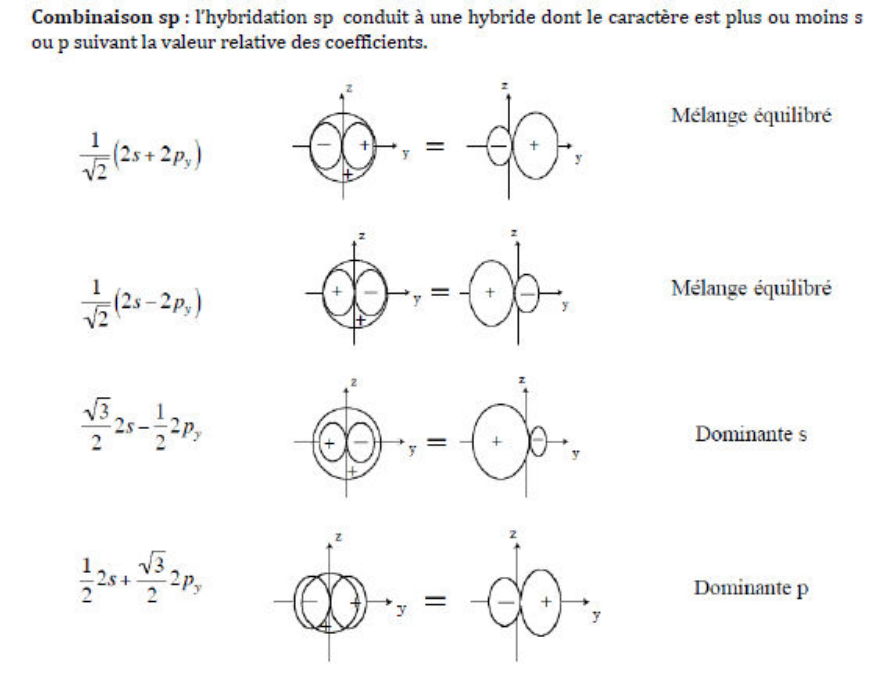 Combinaison sp : hybrides à mélange équilibré, à dominante s ou à dominante p selon les coefficients