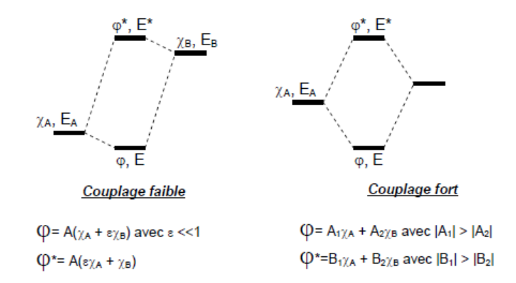 Couplage faible (φ = A(χA + εχB) avec ε ≪ 1) et couplage fort (φ = A1χA + A2χB avec |A1| > |A2|)