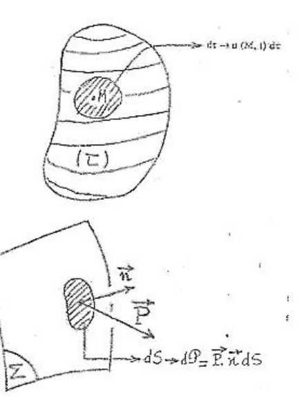 Domaine τ découpé en éléments dτ d'énergie u dτ, et élément dS d'une surface Σ traversé par le flux de P