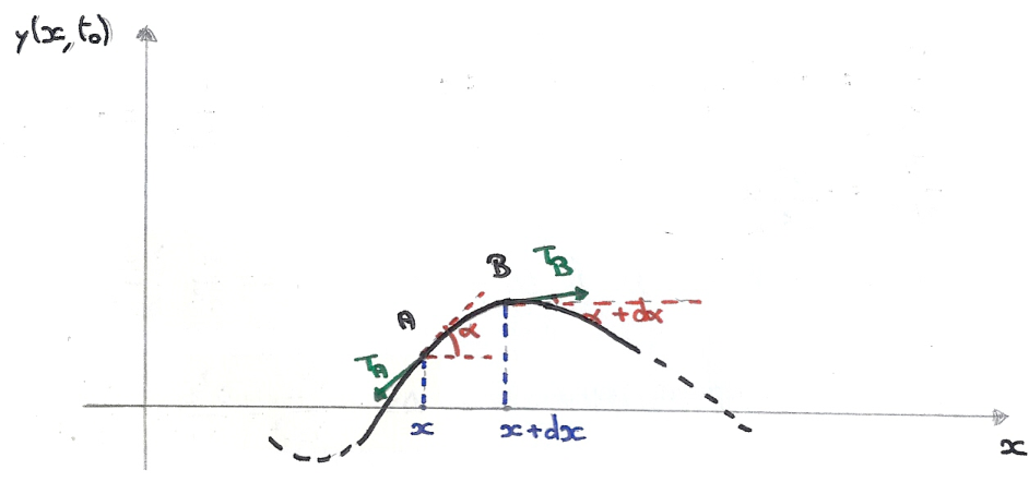 Élément de corde AB entre x et x + dx, tensions aux extrémités A et B inclinées des angles α et α + dα