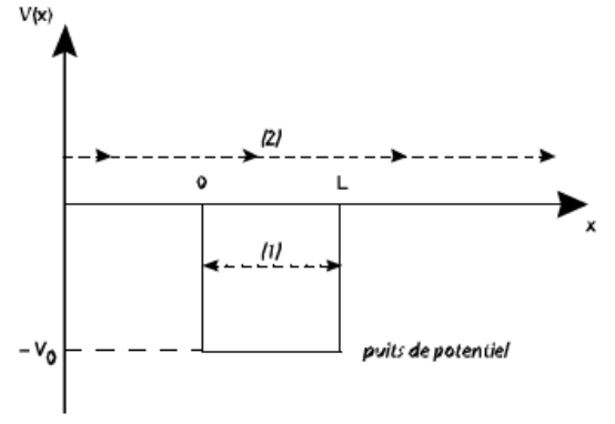 Puits de potentiel carré de profondeur V0 entre 0 et L : trajectoires liée (1) et libre (2)