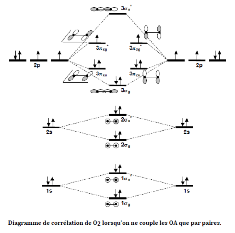 Diagramme de corrélation de O2 lorsqu'on ne couple les OA que par paires