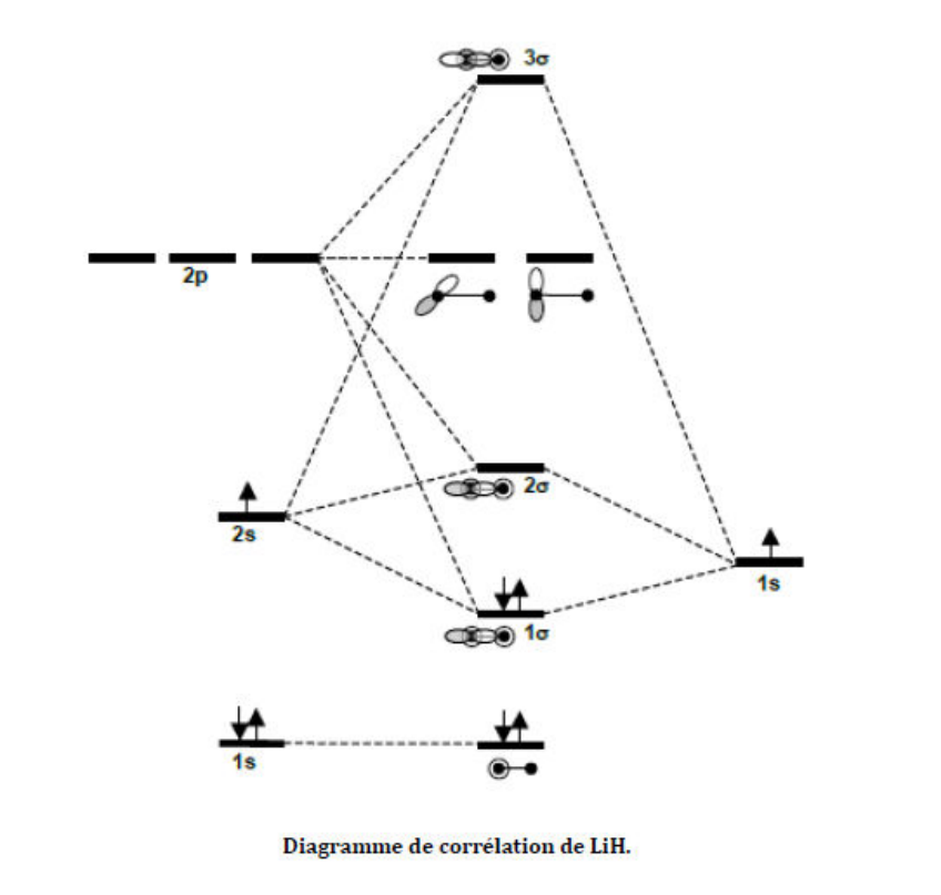 Diagramme de corrélation de LiH