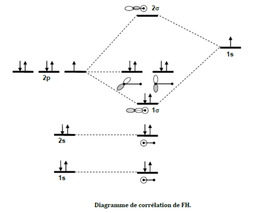 Diagramme de corrélation de FH