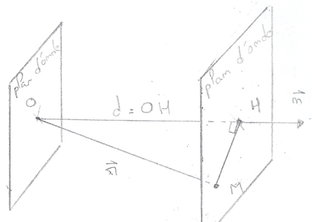 Plans d'onde perpendiculaires à n : la distance parcourue d = OH est la projection de r = OM sur n