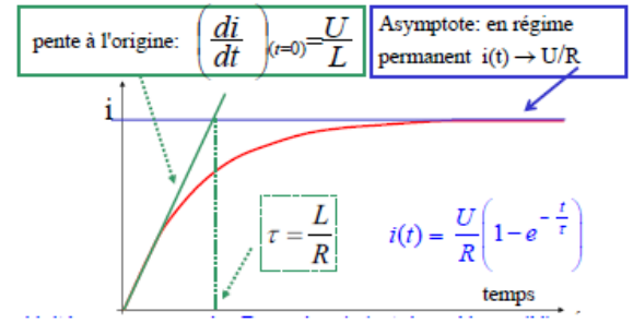 Établissement du courant dans un circuit RL : pente à l'origine U/L, asymptote U/R, constante de temps τ = L/R