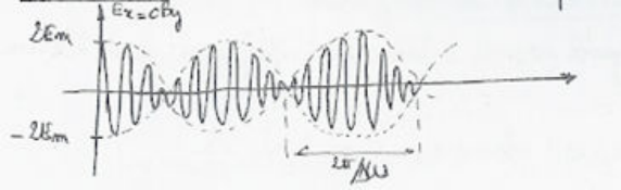 Battement : onde de pulsation ω0 modulée par une enveloppe lentement variable d'amplitude 2Em