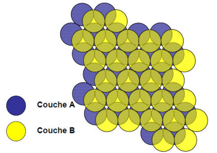 Empilement hexagonal compact (HC) : couches A et B