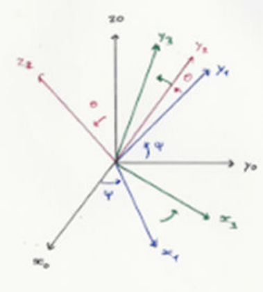 Angles d'Euler : bases successives 0, 1, 2 et 3