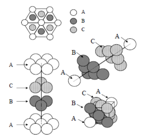 Empilement de couches A, B et C