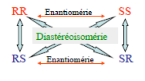 Relations entre les stéréoisomères RR, SS, RS et SR : RR/SS et RS/SR sont énantiomères, les autres couples sont diastéréoisomères