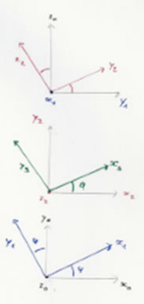 Figures planes des trois rotations : précession ψ, nutation θ et rotation propre φ