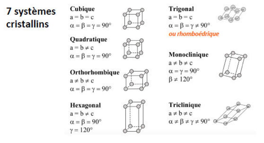 Les 7 systèmes cristallins : cubique, quadratique, orthorhombique, hexagonal, trigonal ou rhomboédrique, monoclinique et triclinique, avec leurs paramètres de maille