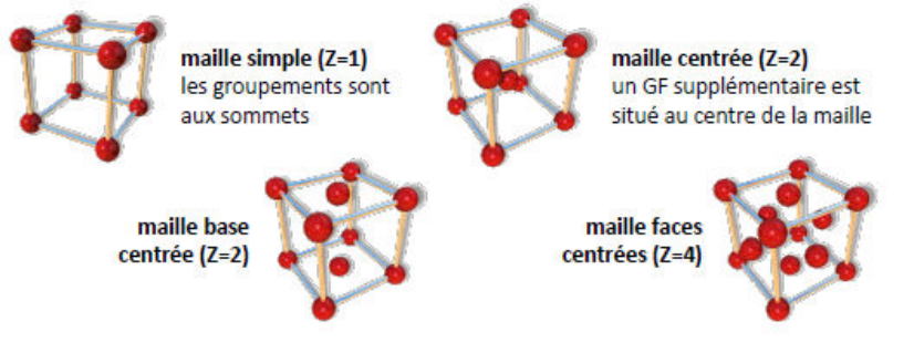 Maille simple (Z = 1), maille centrée (Z = 2), maille base centrée (Z = 2) et maille faces centrées (Z = 4)