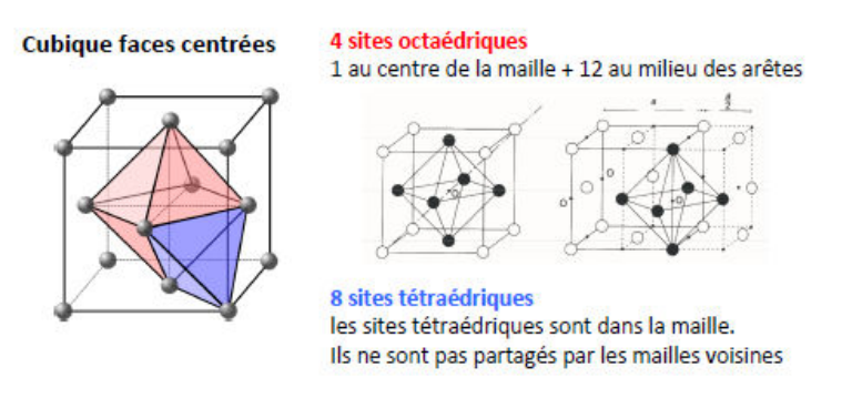 Cubique faces centrées : 4 sites octaédriques (1 au centre de la maille et 12 au milieu des arêtes) et 8 sites tétraédriques, situés dans la maille et non partagés par les mailles voisines