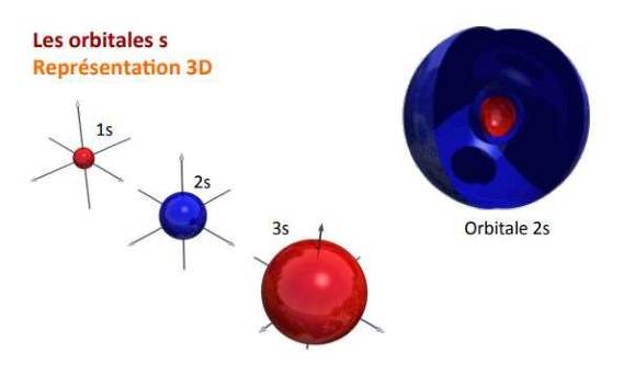 Les orbitales s, représentation 3D