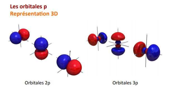 Les orbitales p, représentation 3D