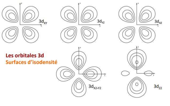 Les orbitales 3d, surfaces d'isodensité