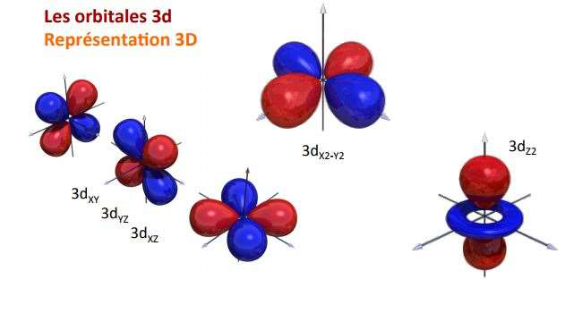 Les orbitales 3d, représentation 3D