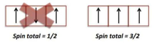Spin total 1/2 (interdit) et spin total 3/2 (état fondamental)