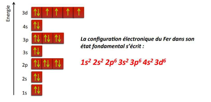 Configuration électronique du fer dans son état fondamental : 1s² 2s² 2p⁶ 3s² 3p⁶ 4s² 3d⁶