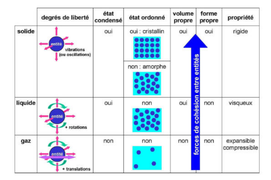Comparaison des états solide, liquide et gaz : degrés de liberté, état condensé, état ordonné, volume propre, forme propre et propriétés