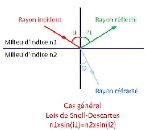 Rayons incident, réfléchi et réfracté à l'interface entre deux milieux d'indices n1 et n2