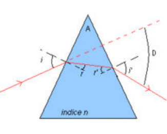 Marche d'un rayon dans un prisme d'angle A et d'indice n : angles i, r, r', i' et déviation D
