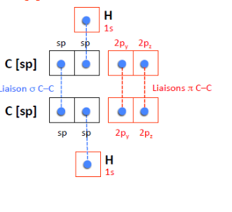 Liaisons σ et π entre deux carbones hybridés sp