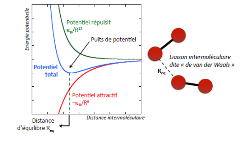 Énergie potentielle en fonction de la distance intermoléculaire : potentiel répulsif K_R/R¹², potentiel attractif -K_A/R⁶, potentiel total et puits de potentiel à la distance d'équilibre R_eq