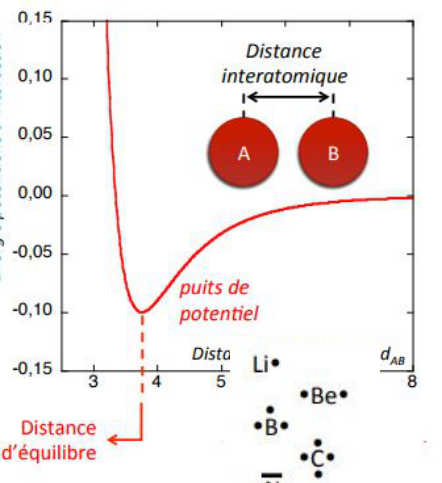 Énergie potentielle en fonction de la distance interatomique : puits de potentiel et distance d'équilibre