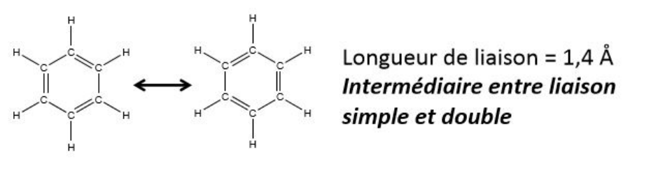 Formes mésomères du benzène : longueur de liaison de 1,4 Å, intermédiaire entre liaison simple et double