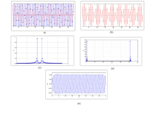 Figure 2.1 : explication de l'échantillonnage