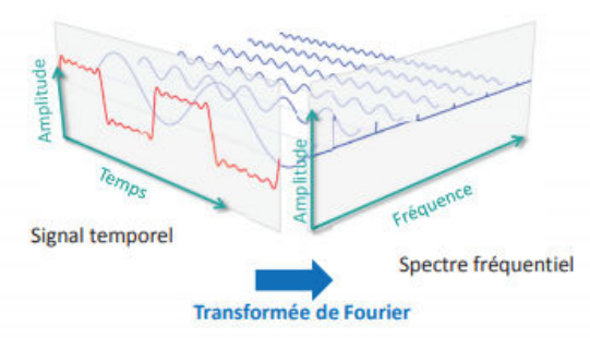 Figure 2.2 : illustration de l'utilité de la transformée de Fourier, qui permet de passer du domaine temporel (à gauche) au domaine fréquentiel (à droite)