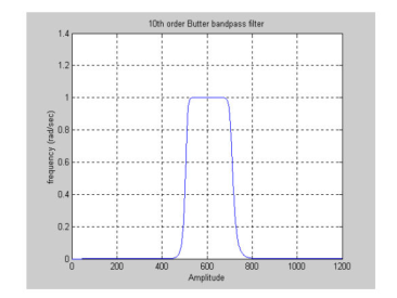Figure 2.3 : filtre de Butterworth