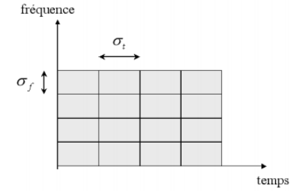 Figure 2.4 : pavage du plan temps-fréquence