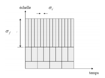 Figure 2.5 : pavage temps-fréquence adapté aux transformées à ondelettes, appelé pavage temps-échelle