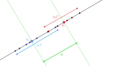 Figure 2.14 : mise en évidence graphique de l'optimisation des variances inter-classes et intra-classes