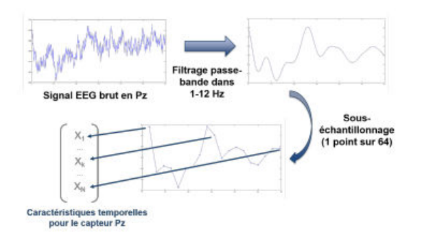 Figure 3.14 : résumé du prétraitement et de l'extraction des caractéristiques