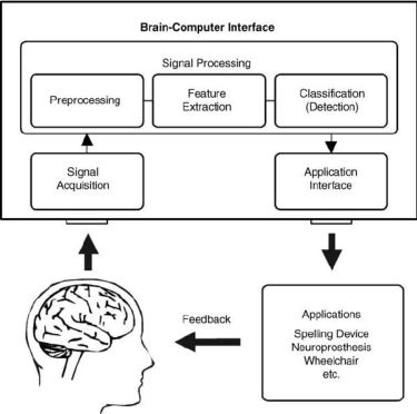 Figure 3.17 : principe de l'utilisation de l'interface cerveau-ordinateur