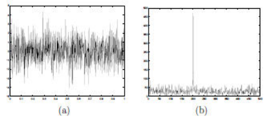 Figure B.1 : (a) signal, sinus à 200 Hz et bruit, et (b) sa transformée de Fourier pour les fréquences positives