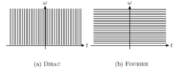 Figure B.2 : pavages temps-fréquence associés aux représentations de Dirac (a) et de Fourier (b)