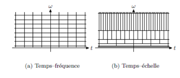 Figure B.3 : pavages du plan temps-fréquence pour la représentation temps-fréquence (a) et la représentation temps-échelle (b)
