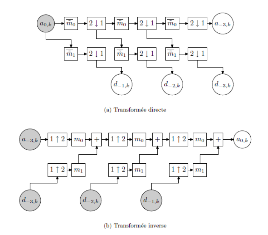 Figure B.4 : transformées en ondelettes rapides, les cercles sur fond grisé désignent les composantes d'entrée, tandis que les cercles sur fond blanc désignent les composantes de sortie